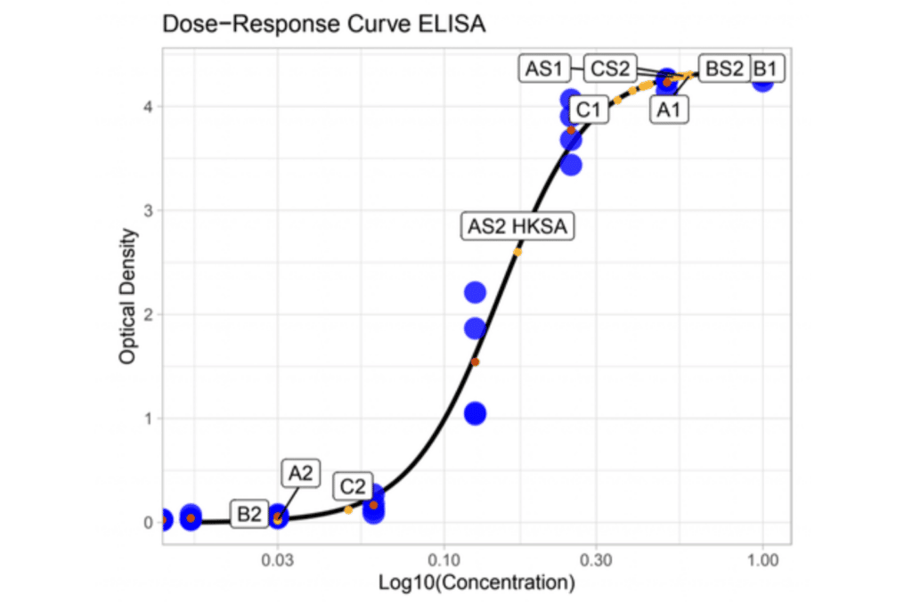 MAT evaluation, interpolating the values generated by the ELISA